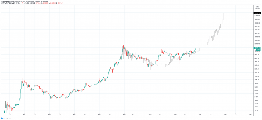 bitcoin cycle