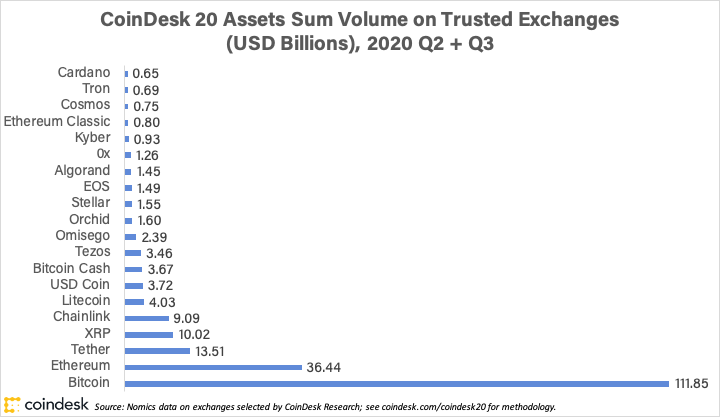 Top Crypto Assets by Volume: The CryptoX 20 List of Assets, Q4 2020