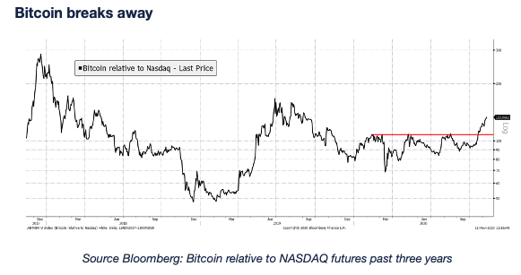 bitcoin-nasdaq