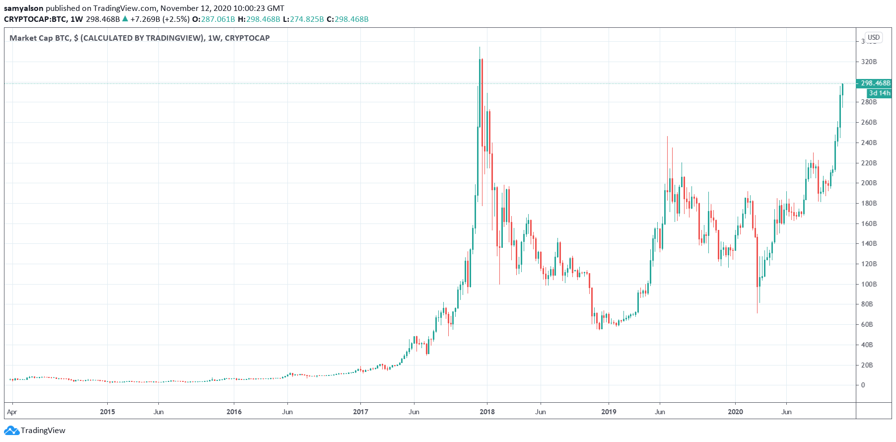 Bitcoin market cap