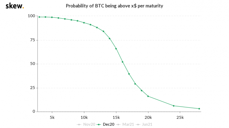 skew_probability_of_btc_being_above_x_per_maturity-8