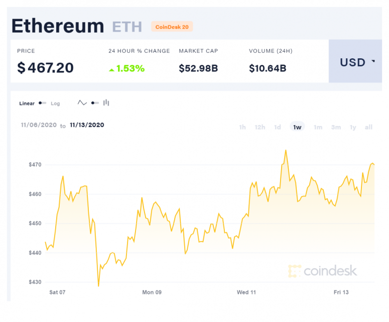 coindesk-eth-chart-2020-11-13-1