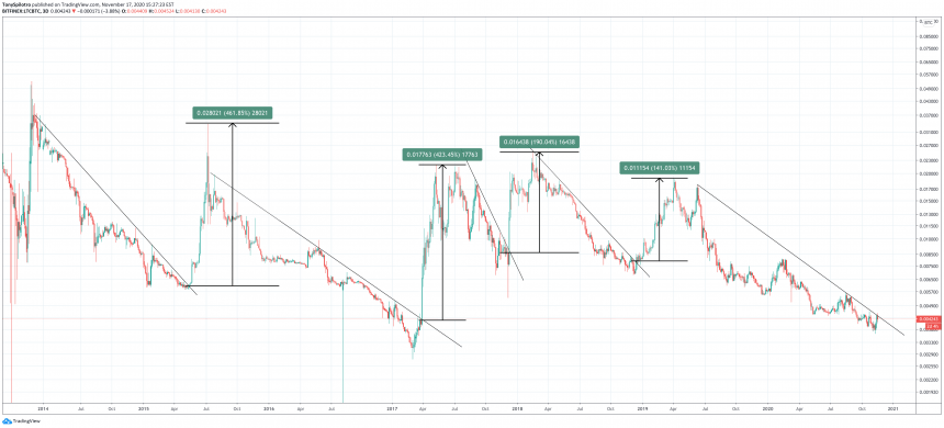 ltcusd ltcbtc litecoin crypto bitcoin