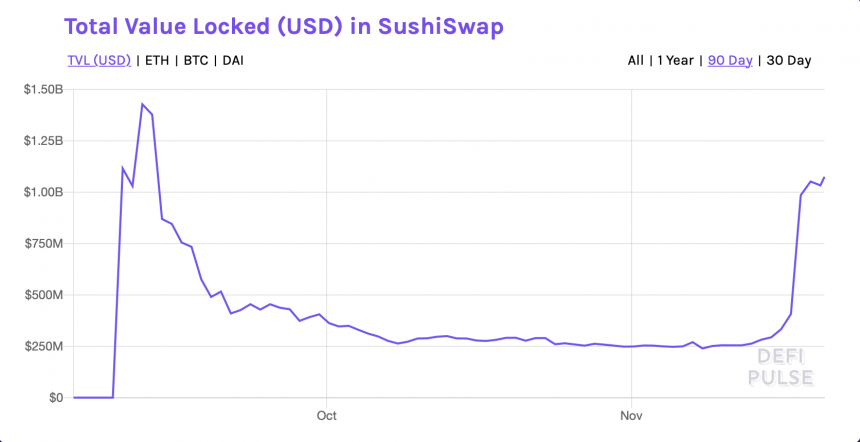 SUSHI, SushiSwap, cryptocurrency, DeFi