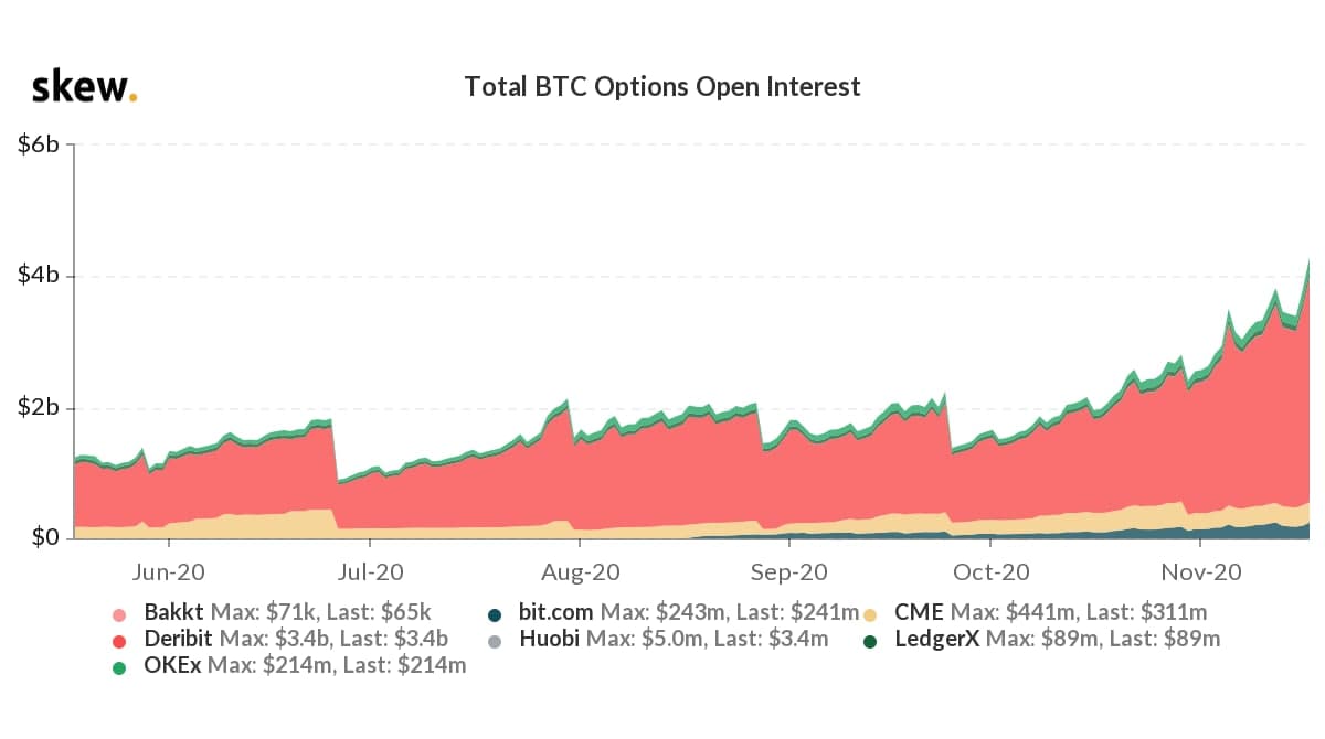 Bitcoin Derivatives See Record Highs, Year-End BTC Options Show 29% Chance Price Crosses $20K 