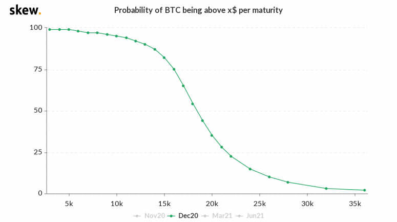 skew_probability_of_btc_being_above_x_per_maturity-10
