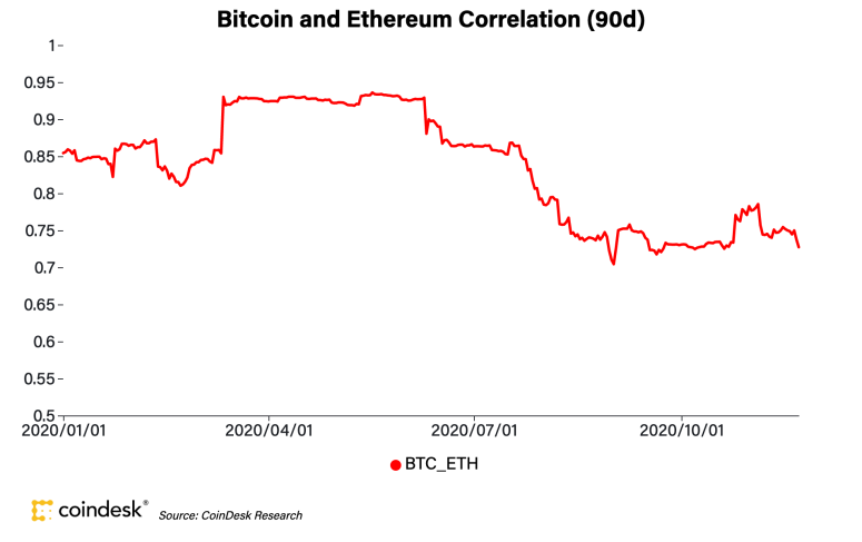 btcethcorrelation2020