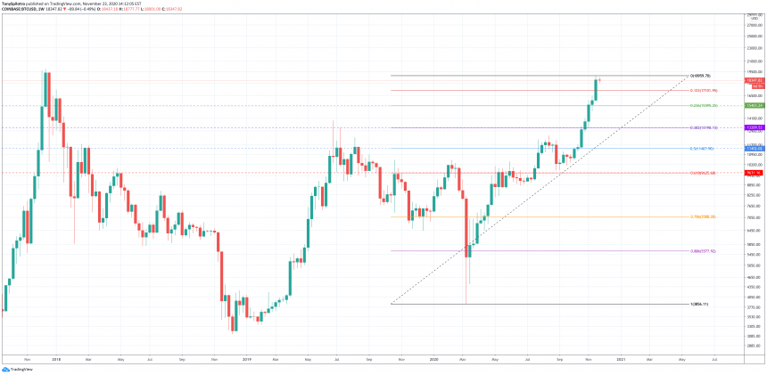 bitcoin fibonacci day