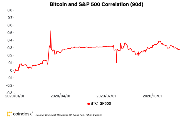 btcspxcorrelation2020