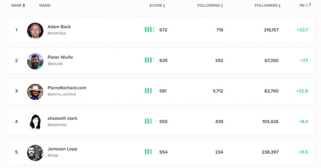 Algorithmic Bitcoin and Ethereum Social Attention List Ranks Influencers With Math