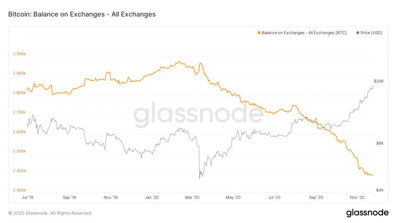 glassnode-studio_bitcoin-balance-on-exchanges-all-exchanges-1-2