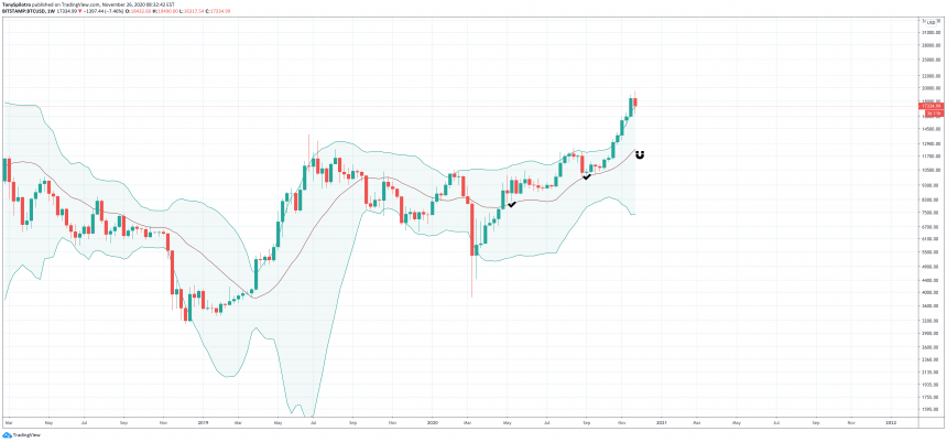 bitcoin bollinger bands bull market corrections then