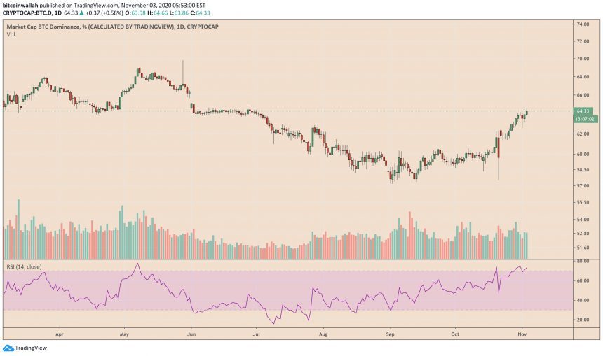 bitcoin dominance, BTC.D, altcoins, YFI, Yearn Finance