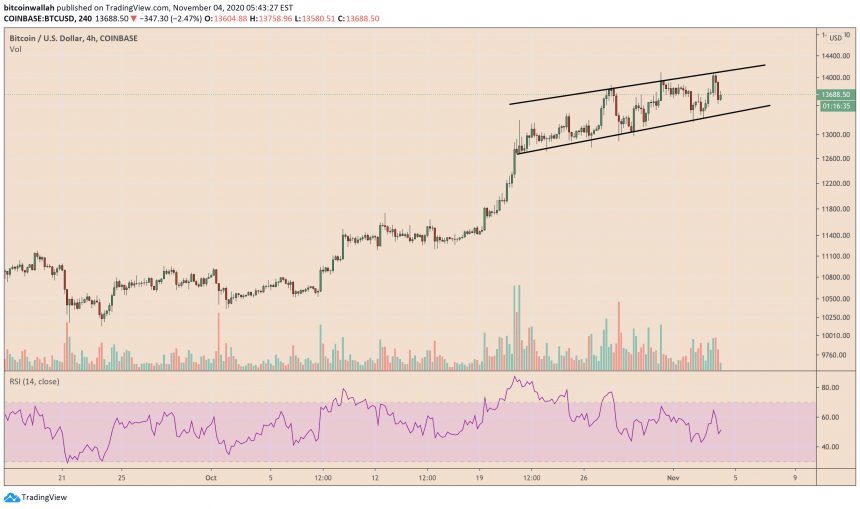 bitcoin, btcusd, xbtusd, cryptocurrency, btcusdt, US election