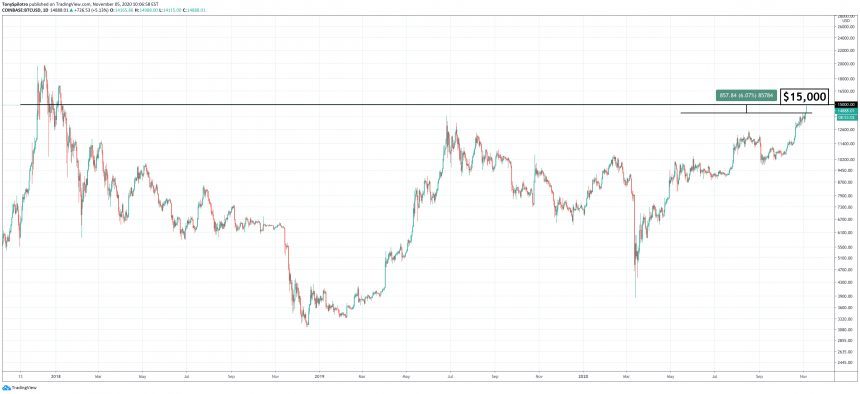 bitcoin 15000