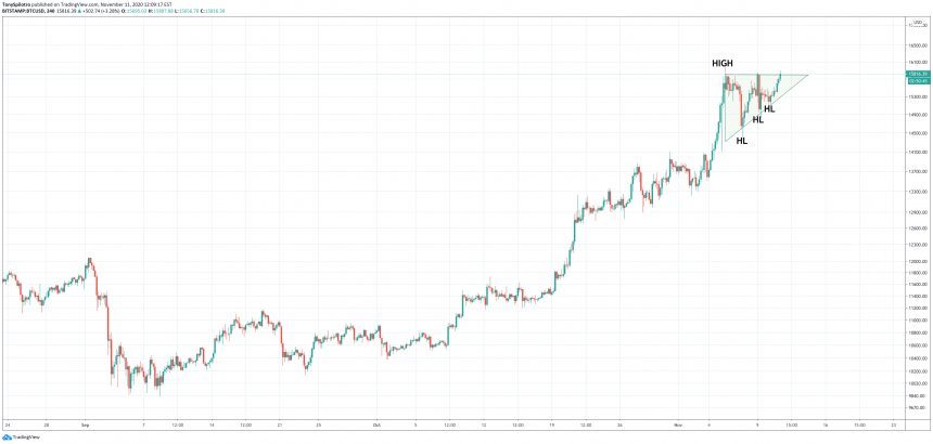 bitcoin btcusd triangle