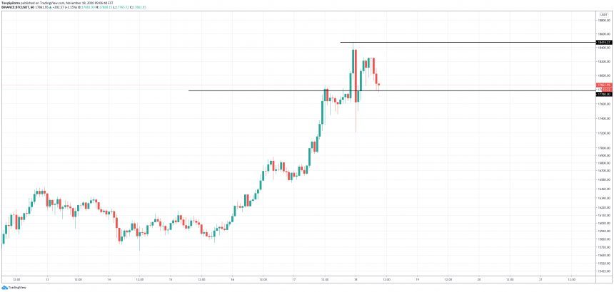 bitcoin peak pullback parabolic