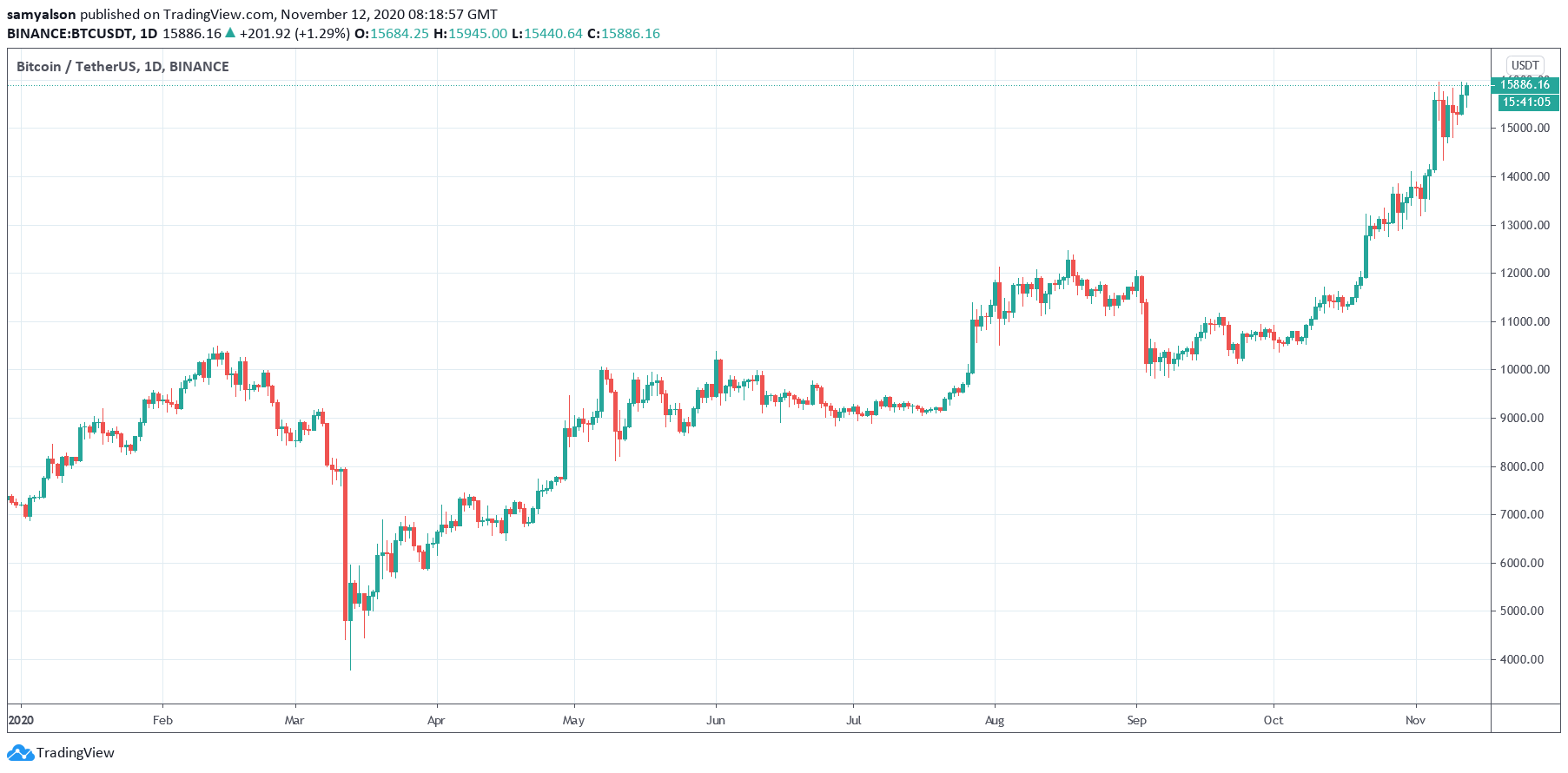 Bitcoin daily chart