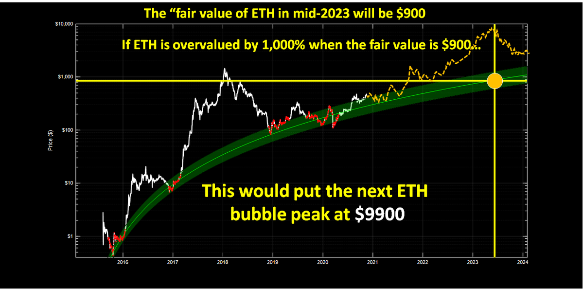 Bitcoin Touches $18K, Crypto Asset Looks to Smash All-Time High, ETH Price Could Spike 20x