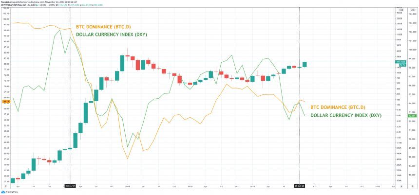 bitcoin dominance dollar altcoins