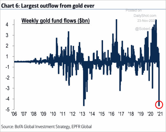 Gold Sees Largest Weekly Outflow Ever, Metal Prices Spiral Lower, Analysts Expect Flows Into Bitcoin