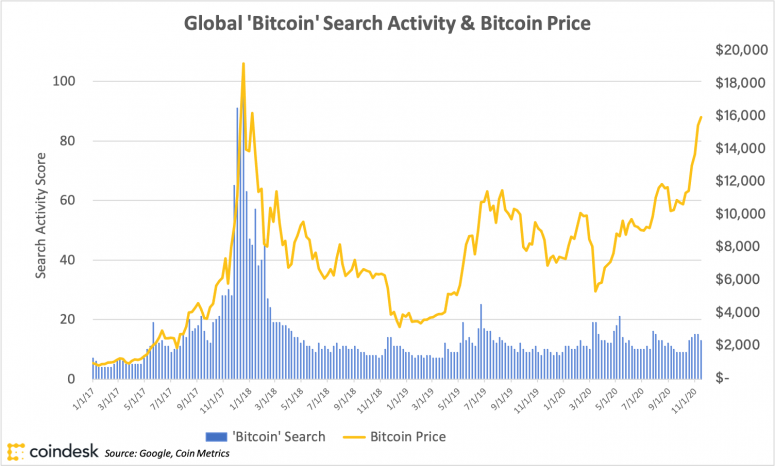 bitcoinsearchvolumeandprice_coindeskresearch_20nov19