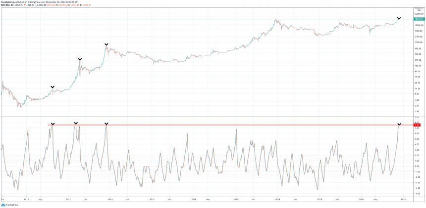 bitcoin fisher transform zoomed