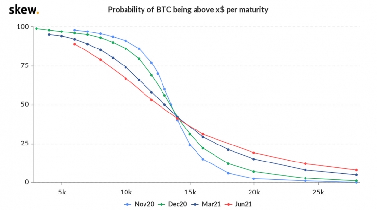 skew_probability_of_btc_being_above_x_per_maturity-6-4