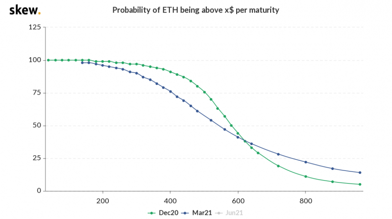 skew_probability_of_eth_being_above_x_per_maturity-13
