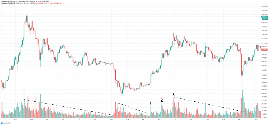 bitcoin volume coinbase btcusd