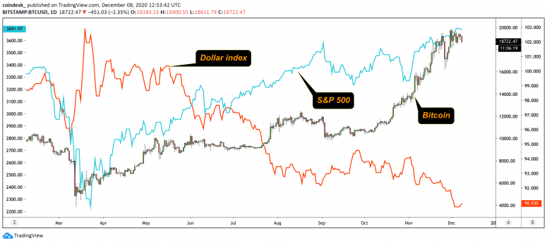 dollar-index-btc-and-sp-500