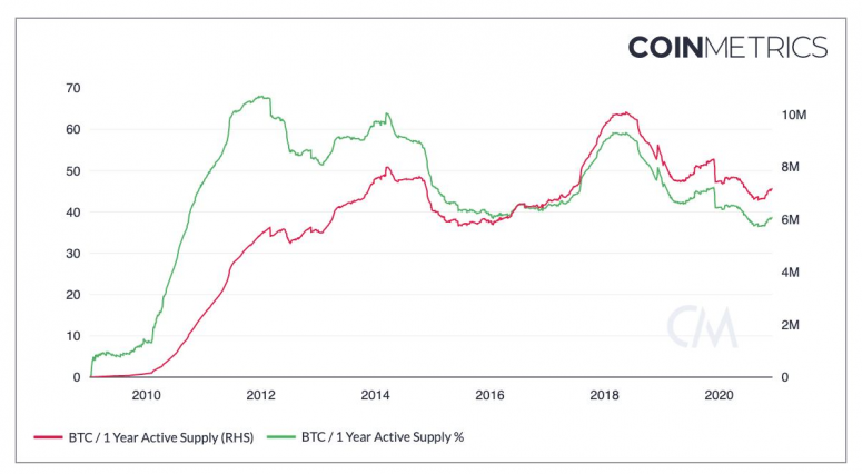 coin-metrics-chart-re-1-year-active-supply