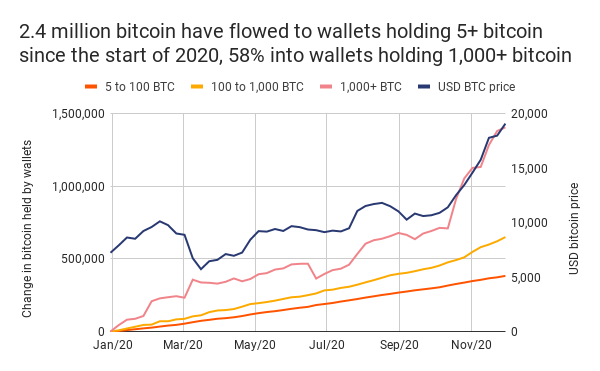 2-4-million-bitcoin-have-flowed-to-wallets-holding-5-bitcoin-since-the-start-of-2020-58-into-wallets-holding-1000-bitcoin