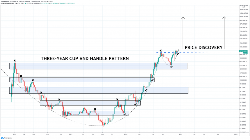 aave defi high timeframe cup and handle