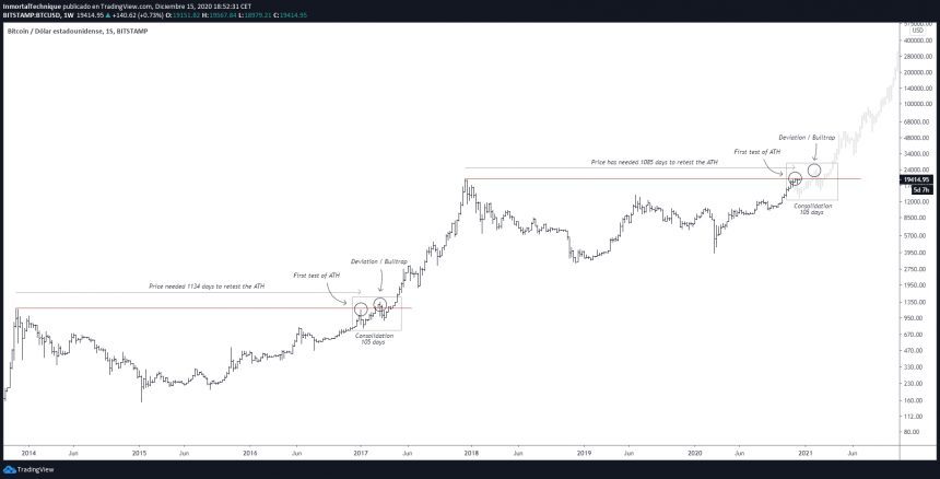 bitcoin crypto btc shake out bull trap