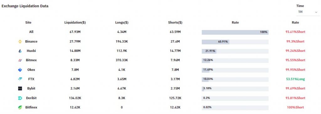 Bitcoin Liquidations Exceed $1B in 24 Hrs as BTC heads to $23k 17