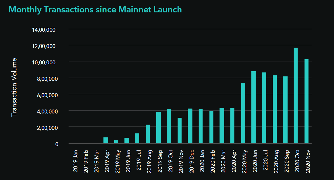 Zilliqa monthly transactions