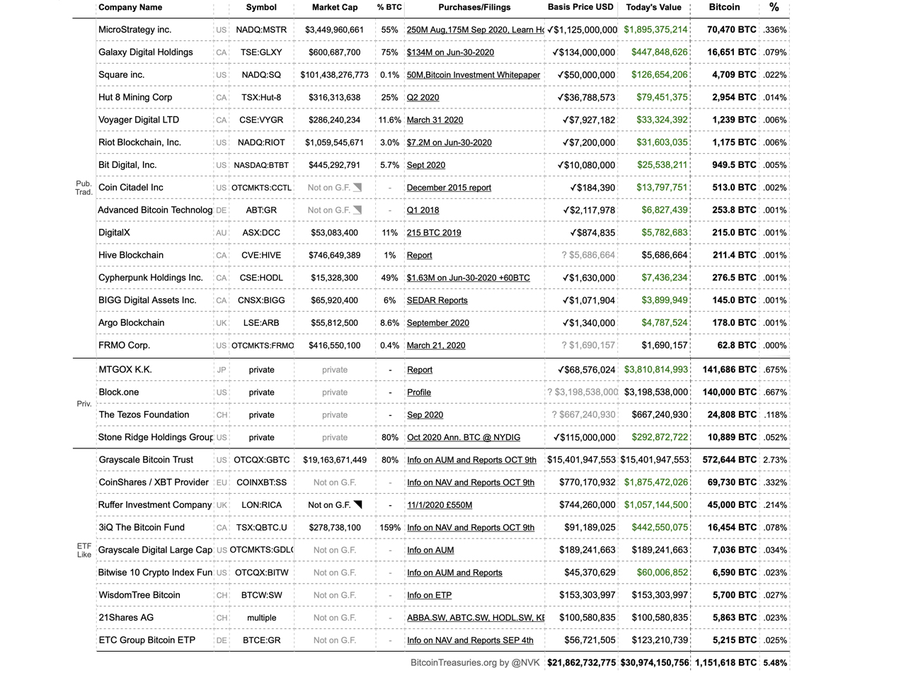 The Bitcoin Treasuries List Exceeds $30 Billion - 29 Companies Hold BTC Reserves