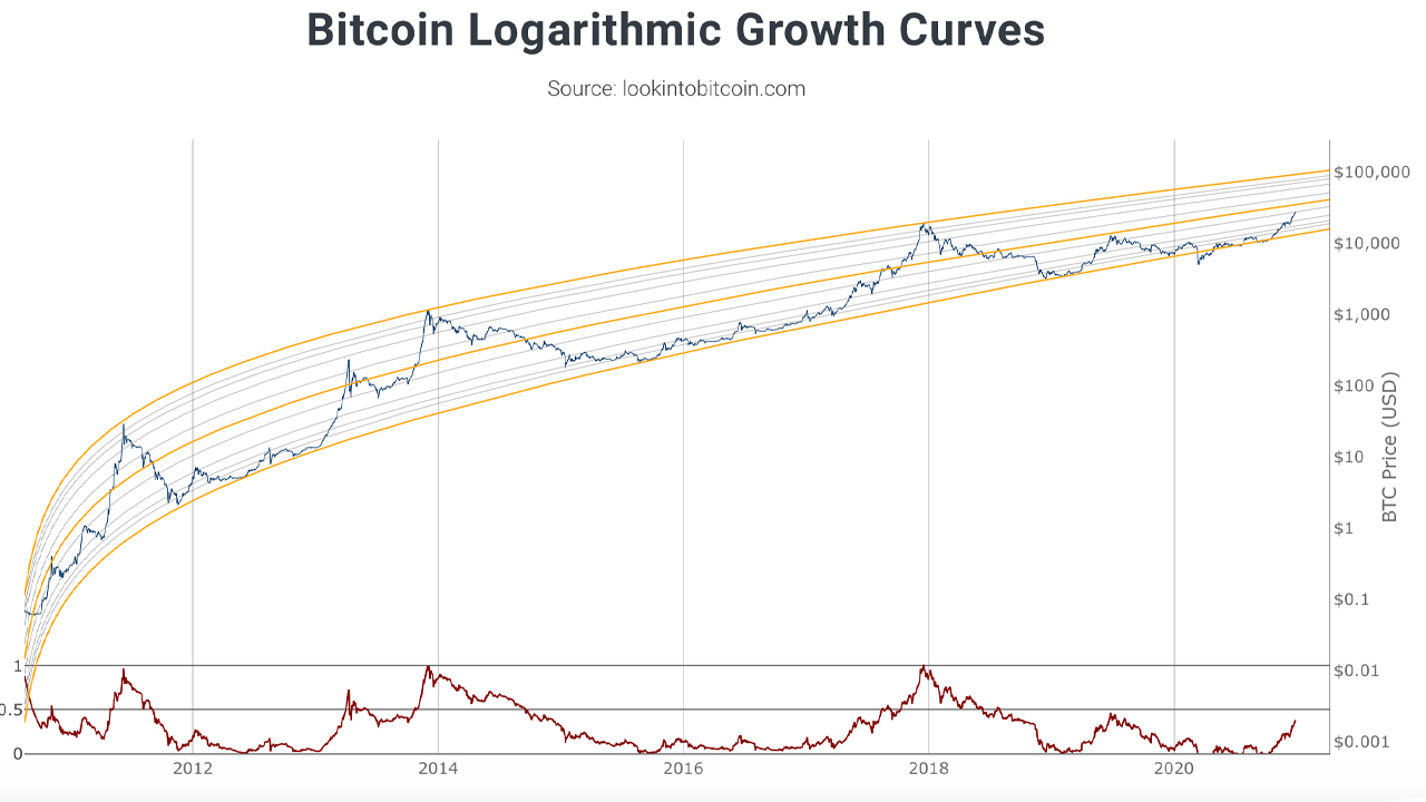 Bitcoin Price Touches $28,600, Crypto Asset's Value Gains Over 288% in 2020