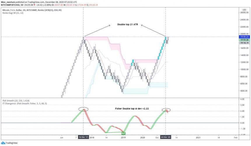 bitcoin btcusd double top