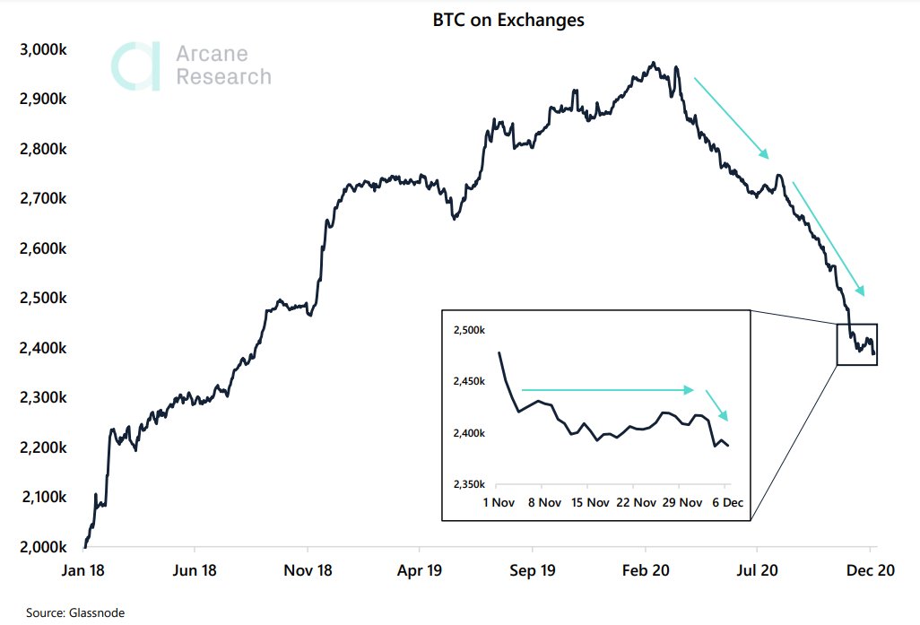 Bitcoin on Exchanges Drop to Lows Not Seen Since 2018, Long-Term Holders Realize Profits 