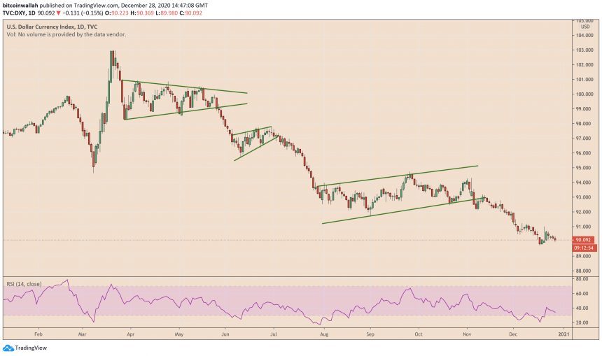 us dollar, us dollar index, dxy, bitcoin