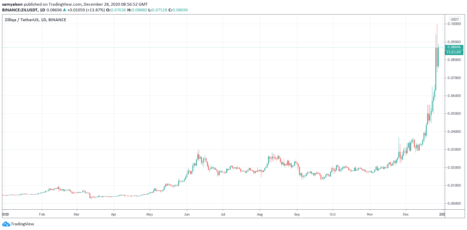 Zilliqa daily chart YTD