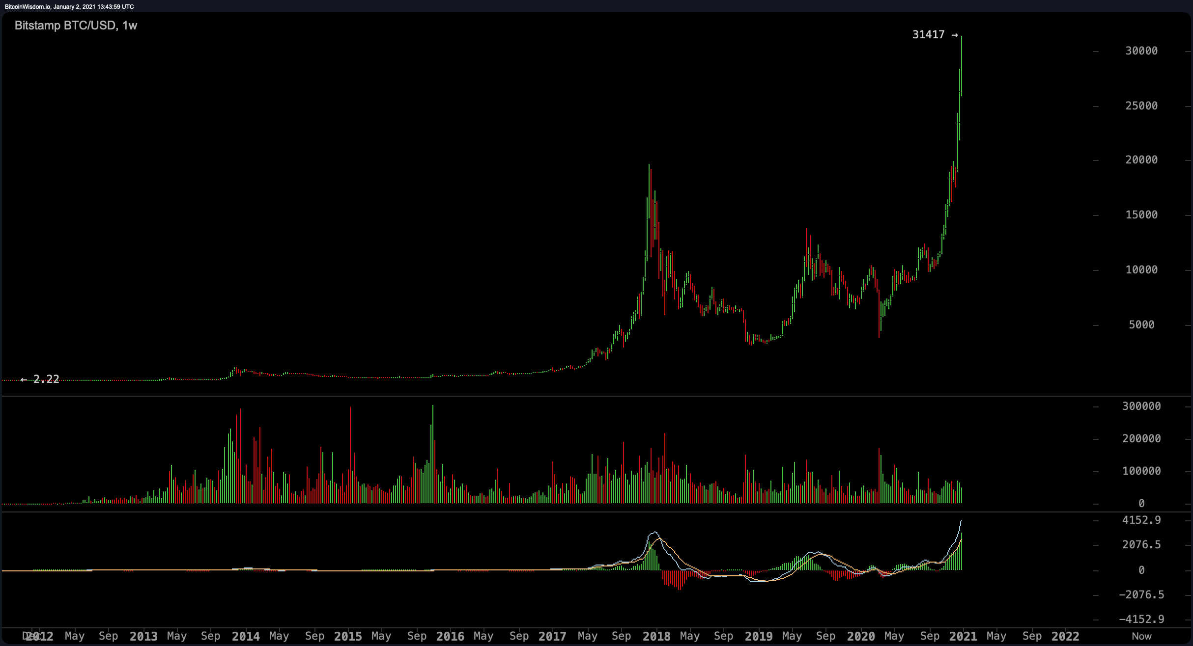 Bitcoin Value Leaps Over the $31K Handle, BTC Sees an All-Time Price High in 2021