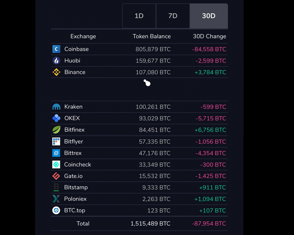 Massive Exodus of Bitcoin Continues to Leave Exchanges, 