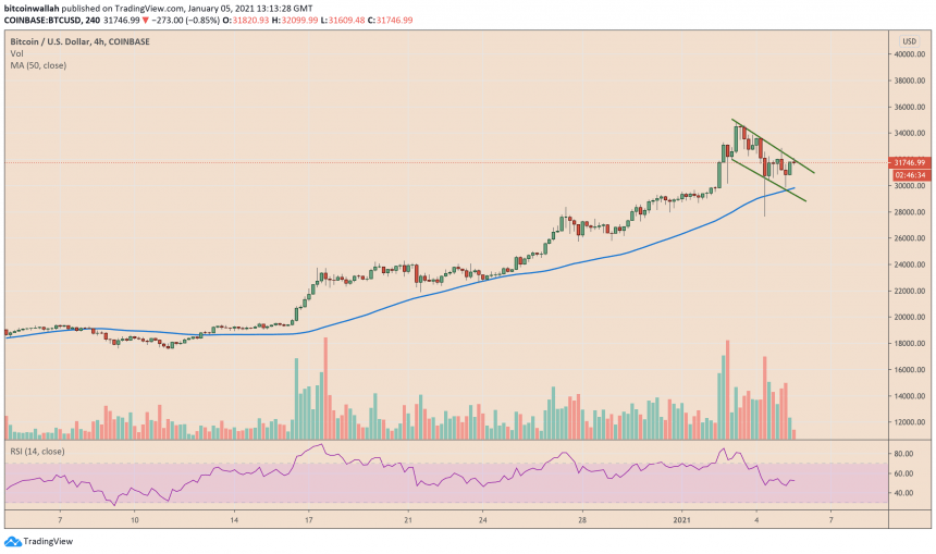 Bitcoin, cryptocurrency, BTCUSD, BTCUSDT