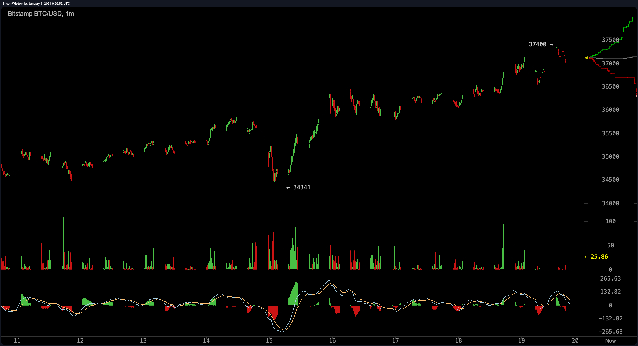 Bitcoin Price Touches the $37K Zone, Crypto Economy's Market Cap Hits $1 Trillion