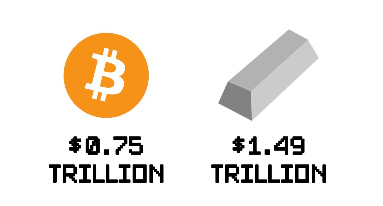 Bitcoin Price Taps $41,970, Morgan Creek Partner Says 'BTC Is a 10x Improvement on Gold'