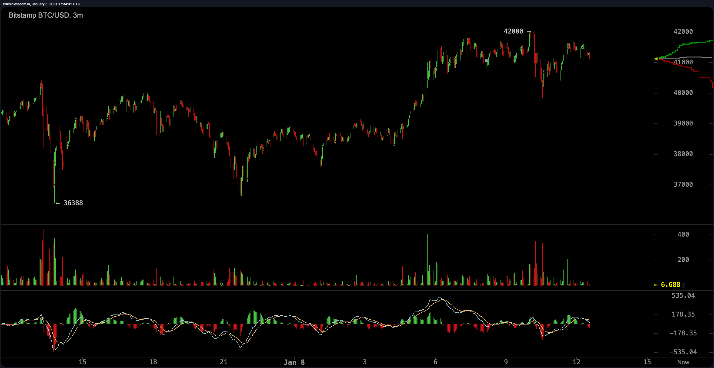 Six-Digit Bitcoin Prices: Stock-to-Flow Creator Says BTC Value Model 'On Track Like Clockwork'