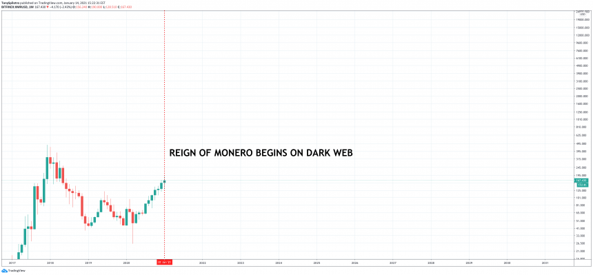 monero dark web white house